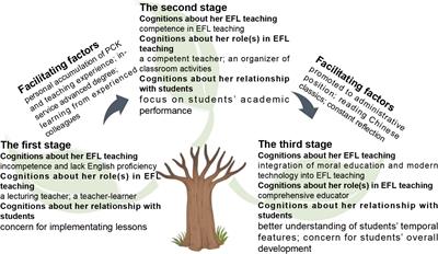 From a Novice Teacher to a Teacher Leader: An English-As-a-Foreign-Language (EFL) Teacher’s Cognitions About Her Professional Development